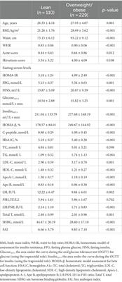 Comparative effects of acupuncture and metformin on insulin sensitivity in overweight/obese and lean women with polycystic ovary syndrome and insulin resistance: a post hoc analysis of a randomized trial